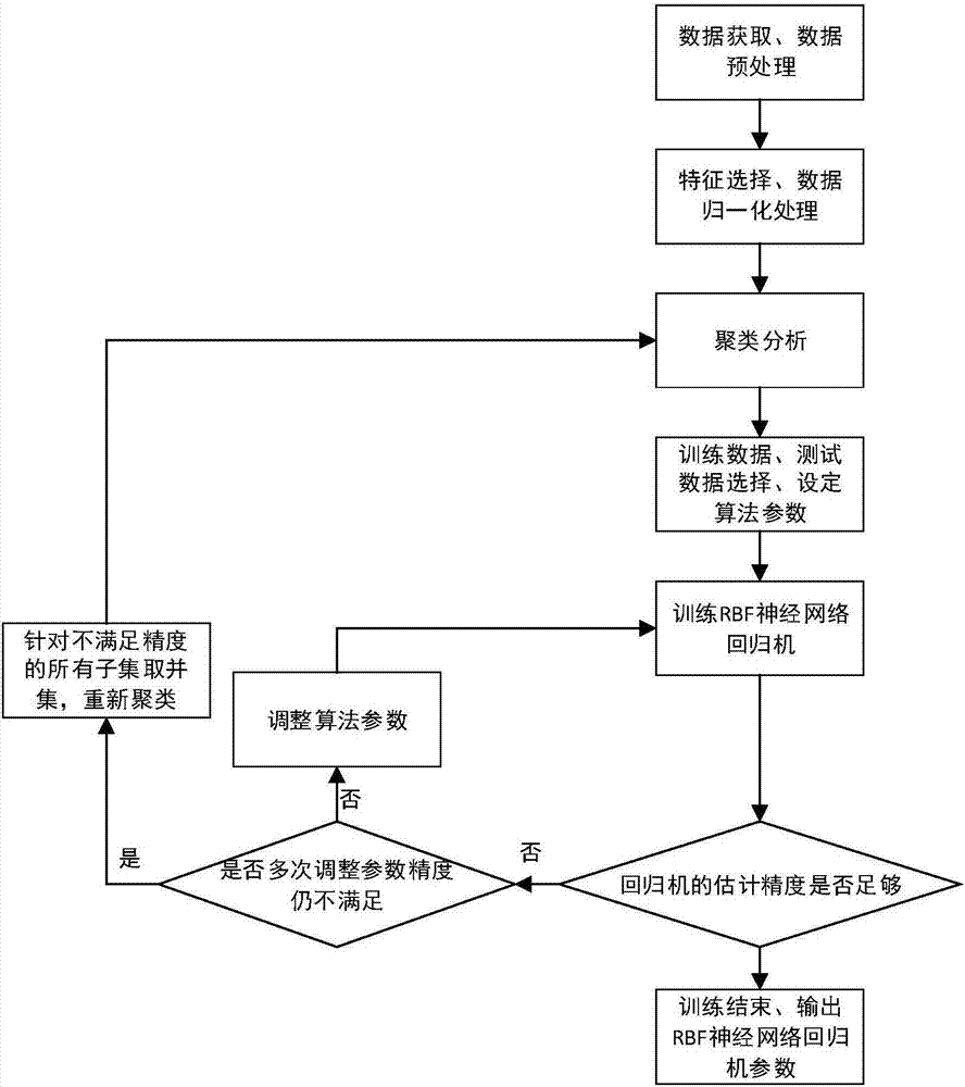 Aero-engine thrust estimation algorithm through adaptive RBF neural network