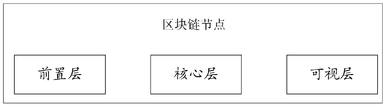 Block chain message processing method and device, equipment and medium