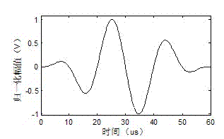 Lamb wave frequency dispersion compensation method based on wave number curve measurement