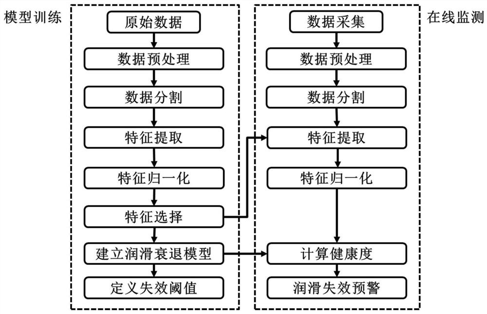 A Lubrication Failure Online Prediction Method for Automatic Door System