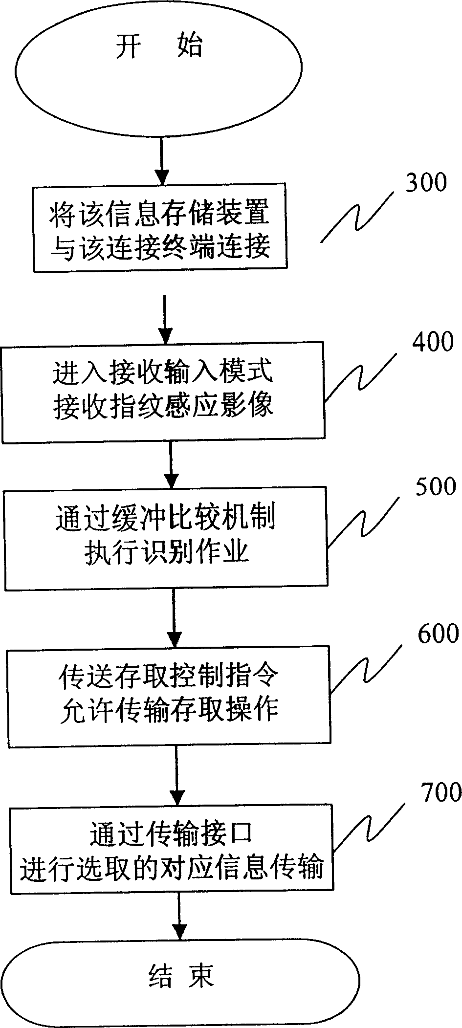 Fingerprint identification information storage system with buffer memory auxiliary device and its method