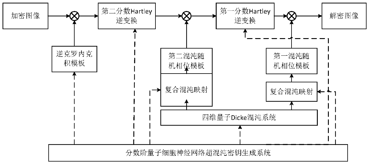 Quantum chaos optical image encryption and decryption method based on Kronecker product