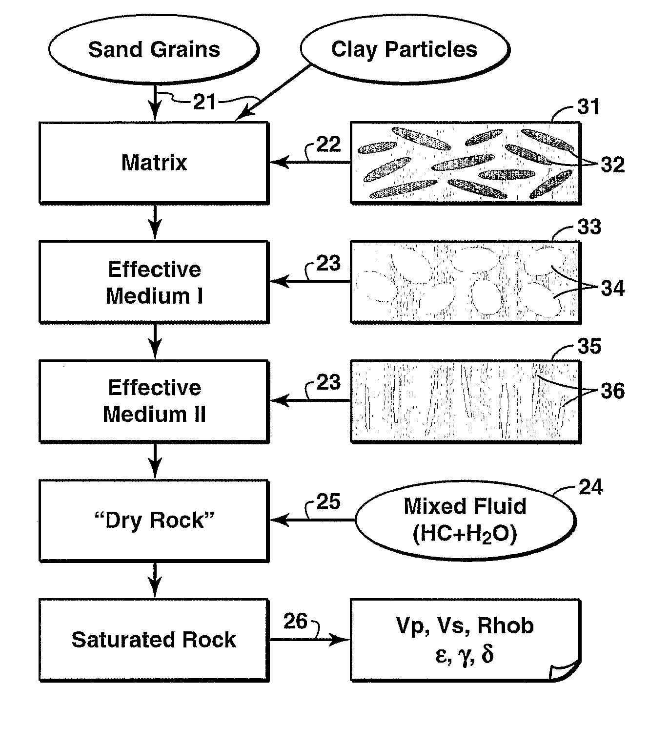 Integrated Anisotropic Rock Physics Model