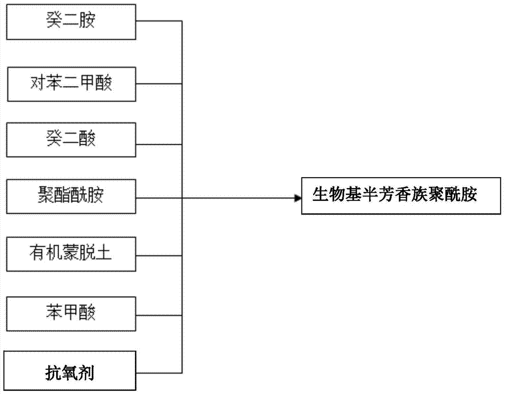 Bio-based semi-aromatic polyamide and its synthesis method