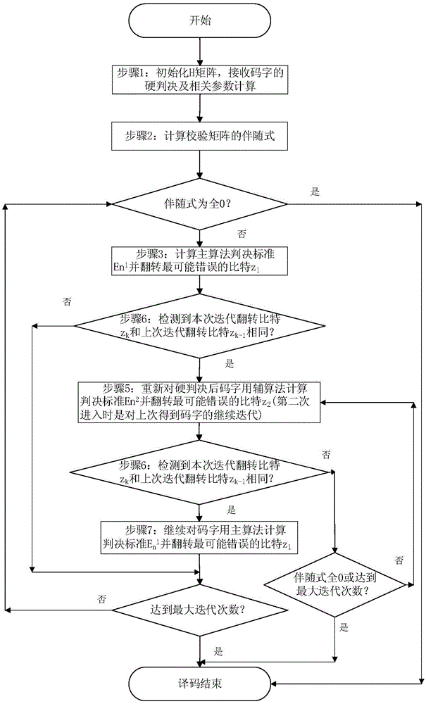 Loop-break based mixed weighted bit-flipping LDPC decoding method
