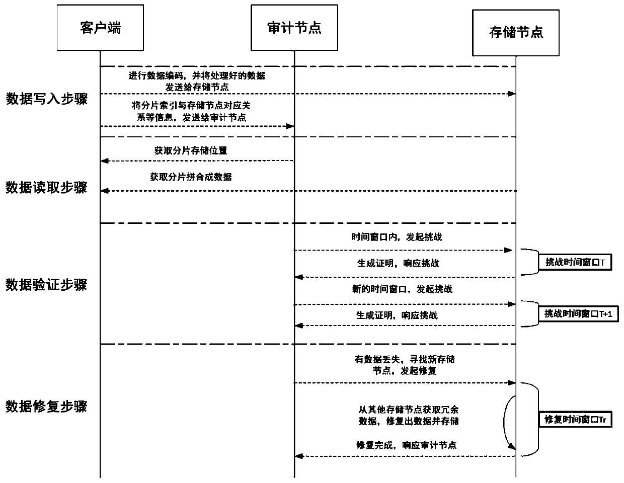 Redundant data encoding method for untrusted environment and storage medium