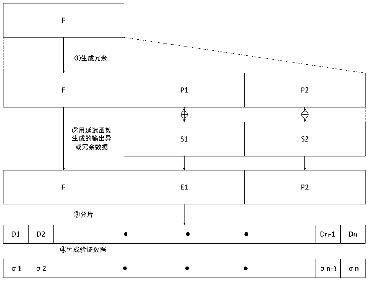 Redundant data encoding method for untrusted environment and storage medium