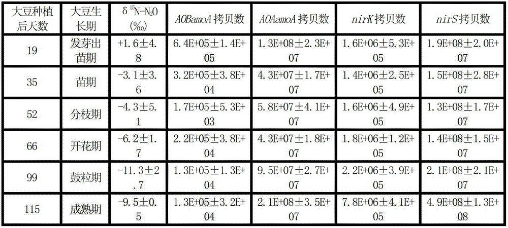 Method for distinguishing soil N2O microorganism emission source