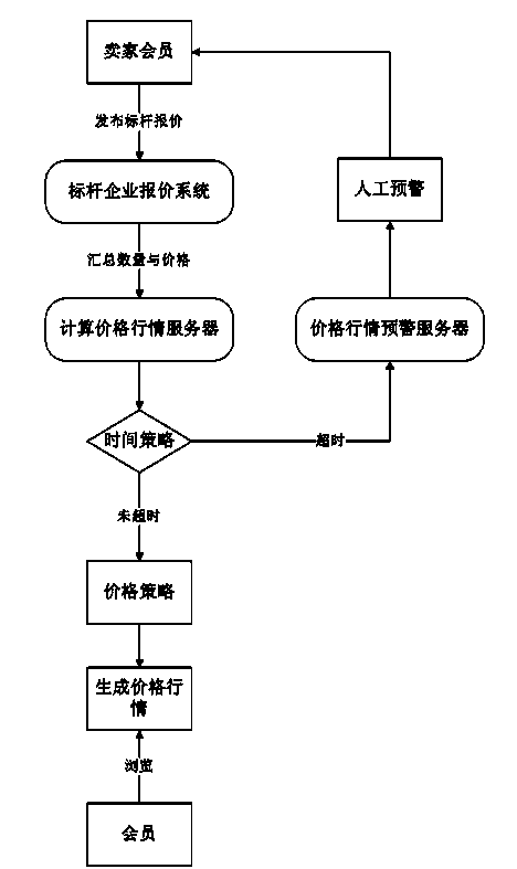 Automatic metal electronic commerce price information generation system and method