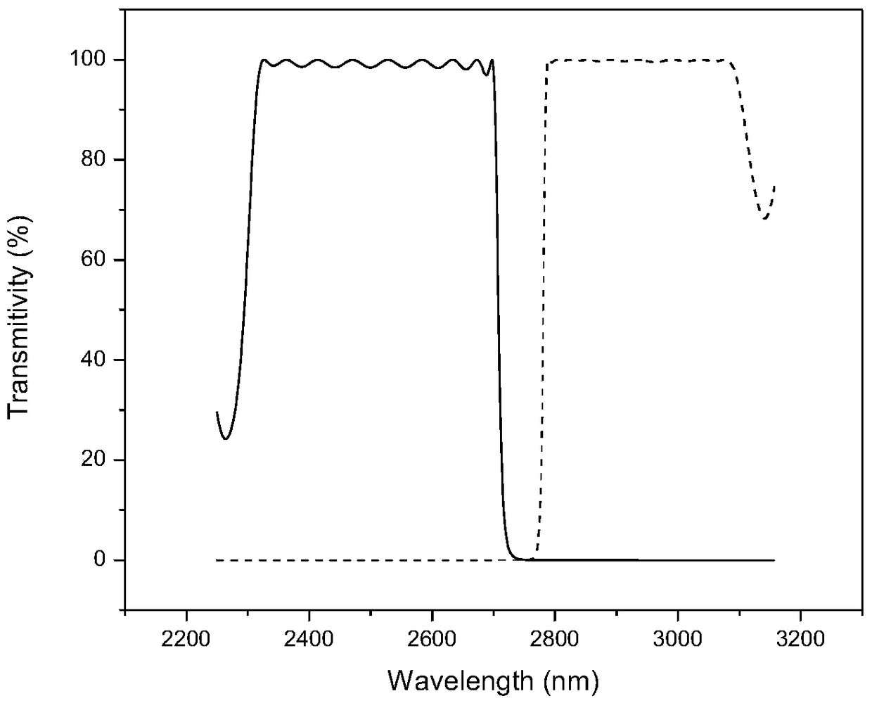 A Wavelength Selective Output Folded Unstable Cavity for Hydrogen Fluoride Laser