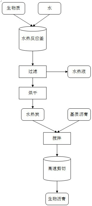 A method for preparing bio-asphalt from lignocellulosic biomass hydrothermal charcoal