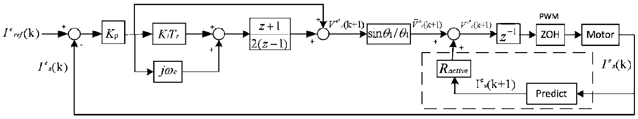 Complex-vector-regulator-based low-carrier-ratio control method for permanent-magnet synchronous motor