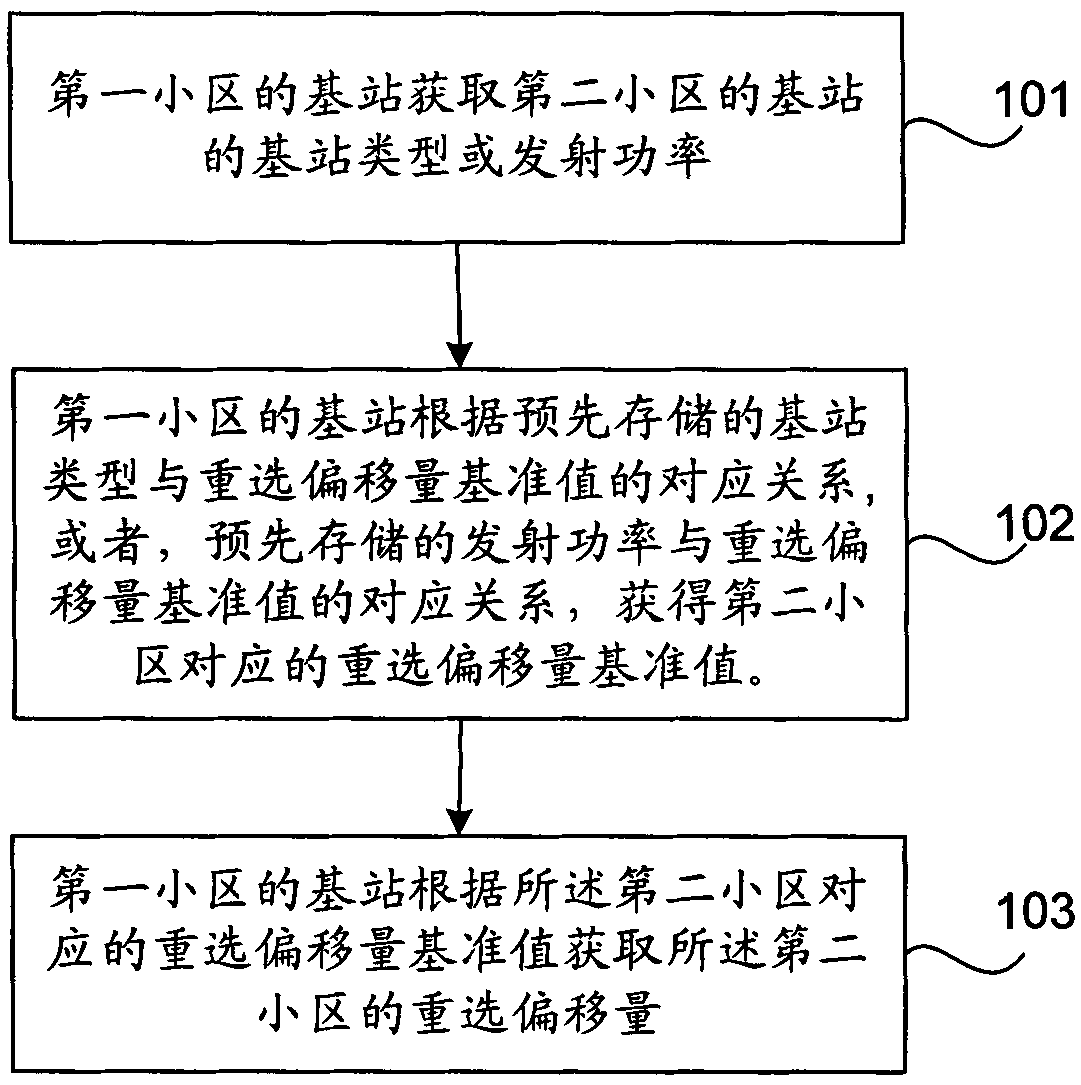 Reselect offset acquisition and processing method, base station and user equipment