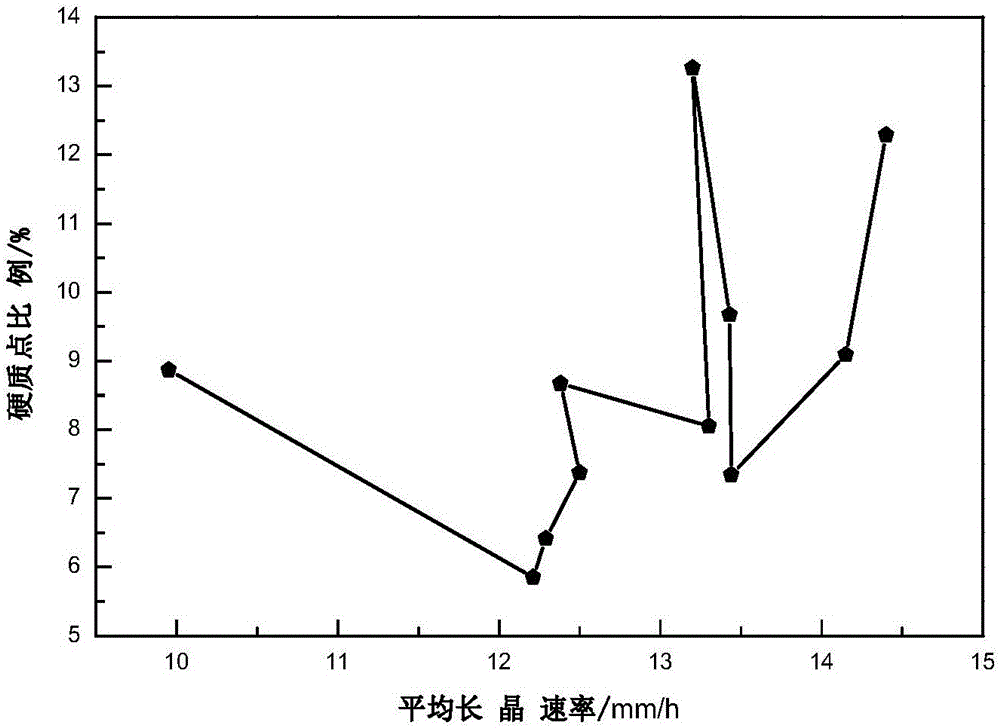 High-temperature crystal growth technology for polysilicon semi-molten ingot