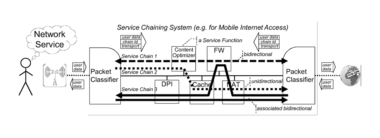 Chaining of network service functions in a communication network
