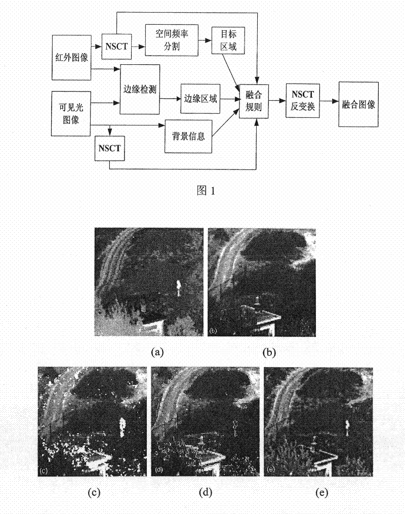 Image fusion of sequence infrared and visible light based on region segmentation