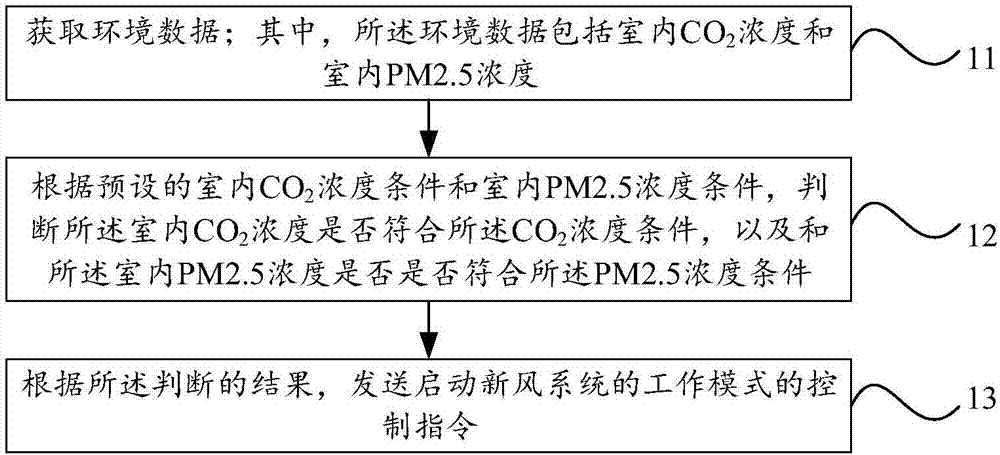 Control method and system of fresh air system and fresh air system
