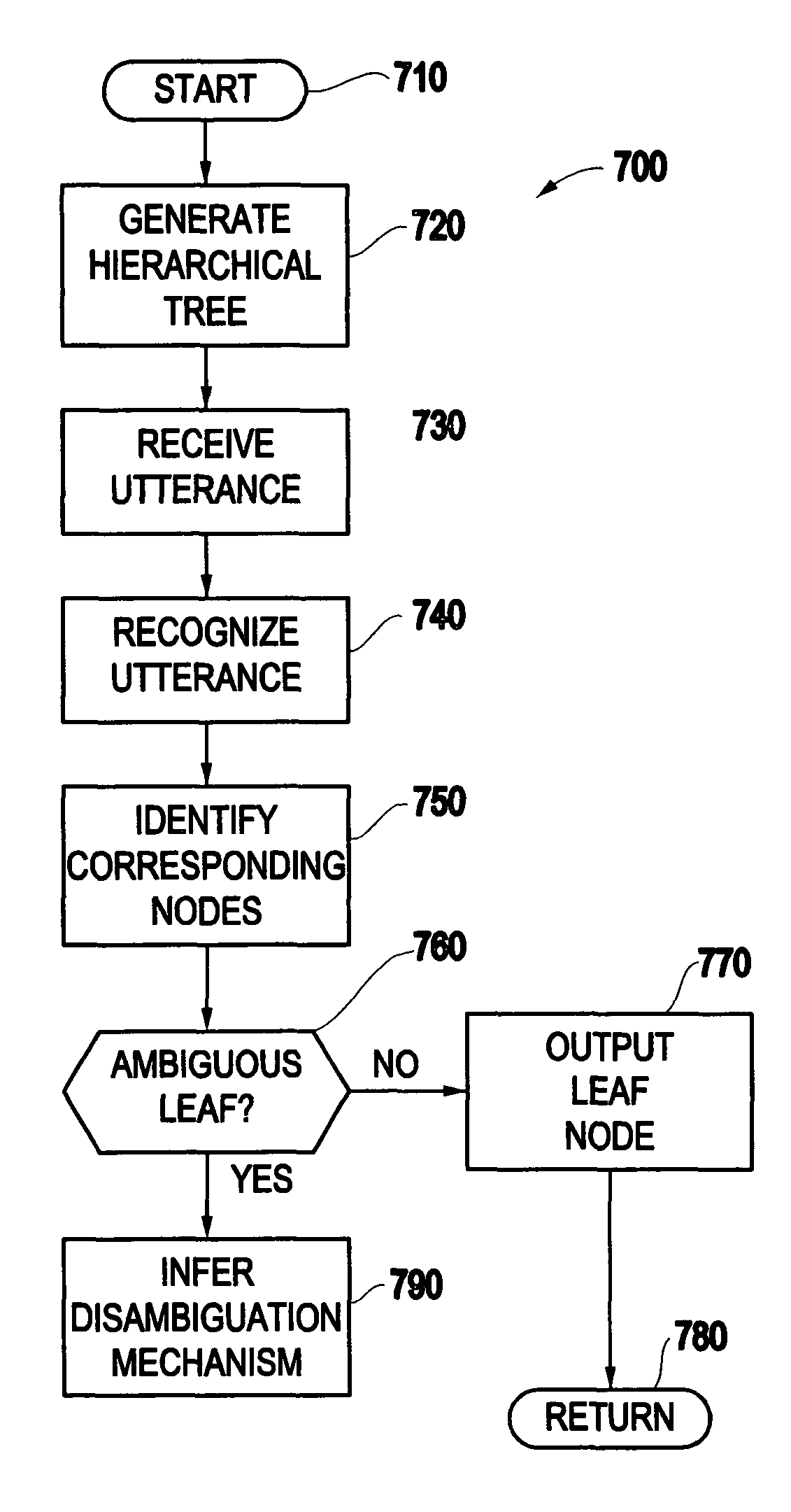 Method and system for efficient representation, manipulation, communication, and search of hierarchical composite named entities