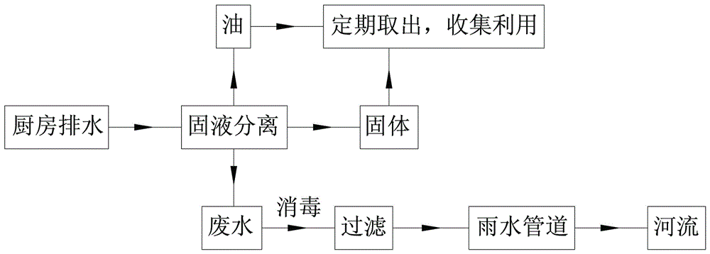 A kitchen drainage treatment method and device