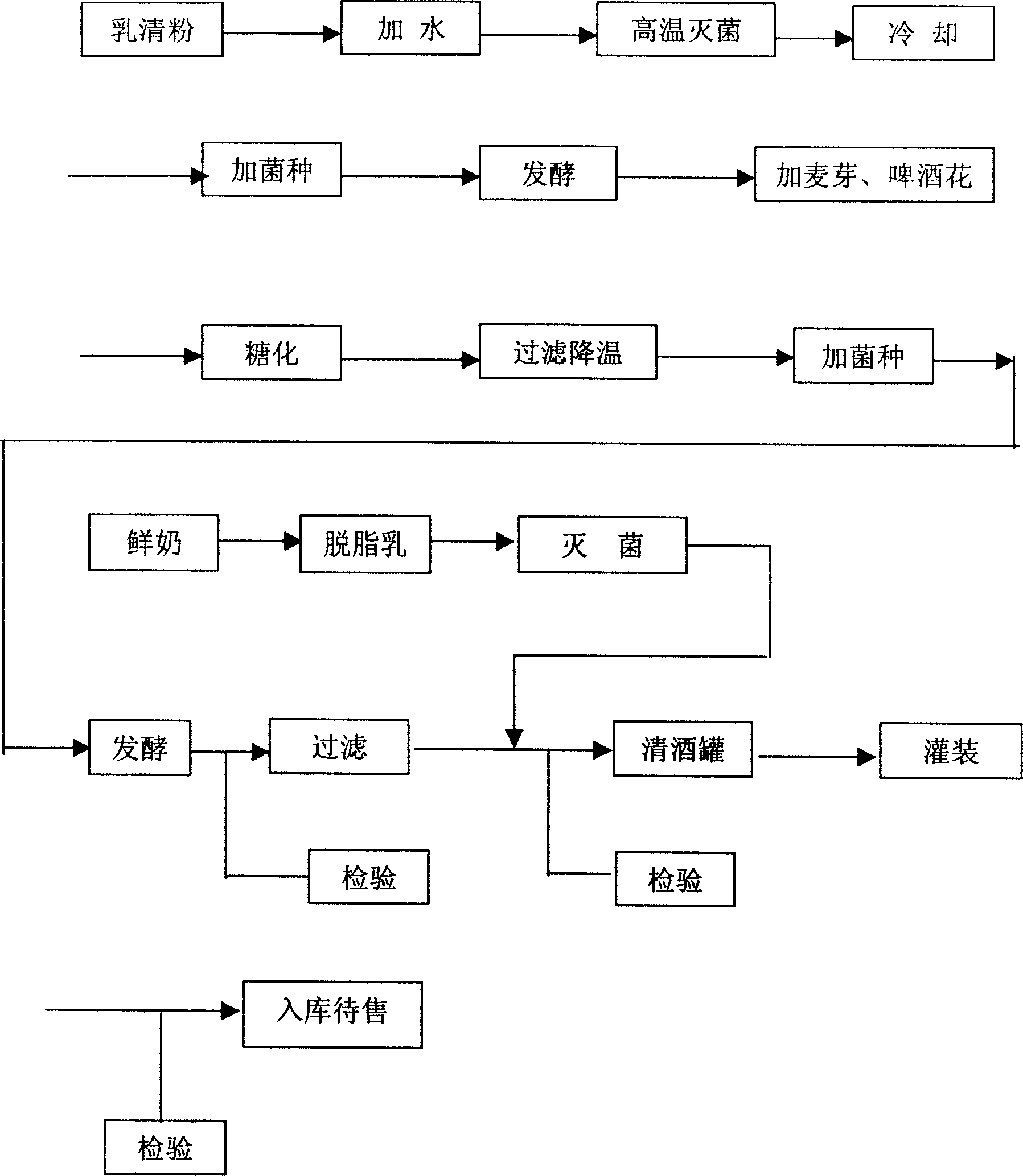 Formula of milk beer and making process