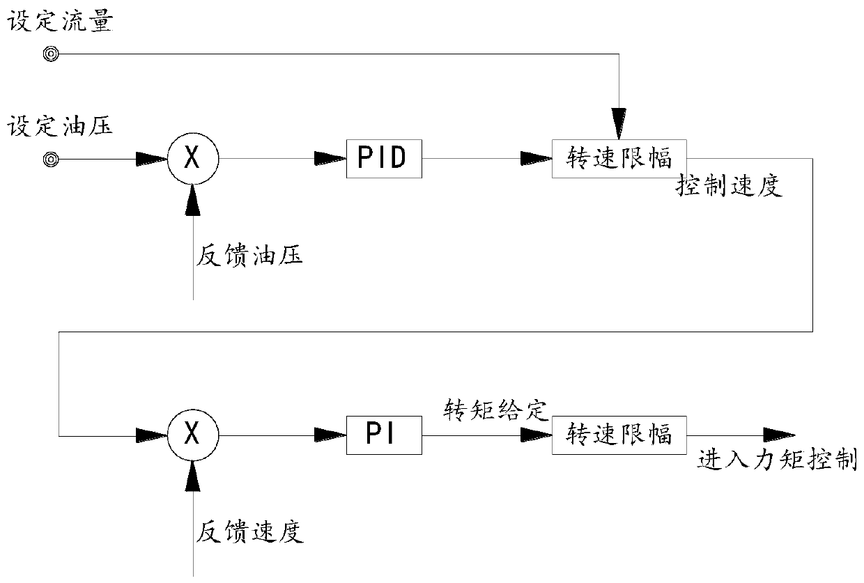 Molding position optional hydraulic horizontal forging machine control system and method