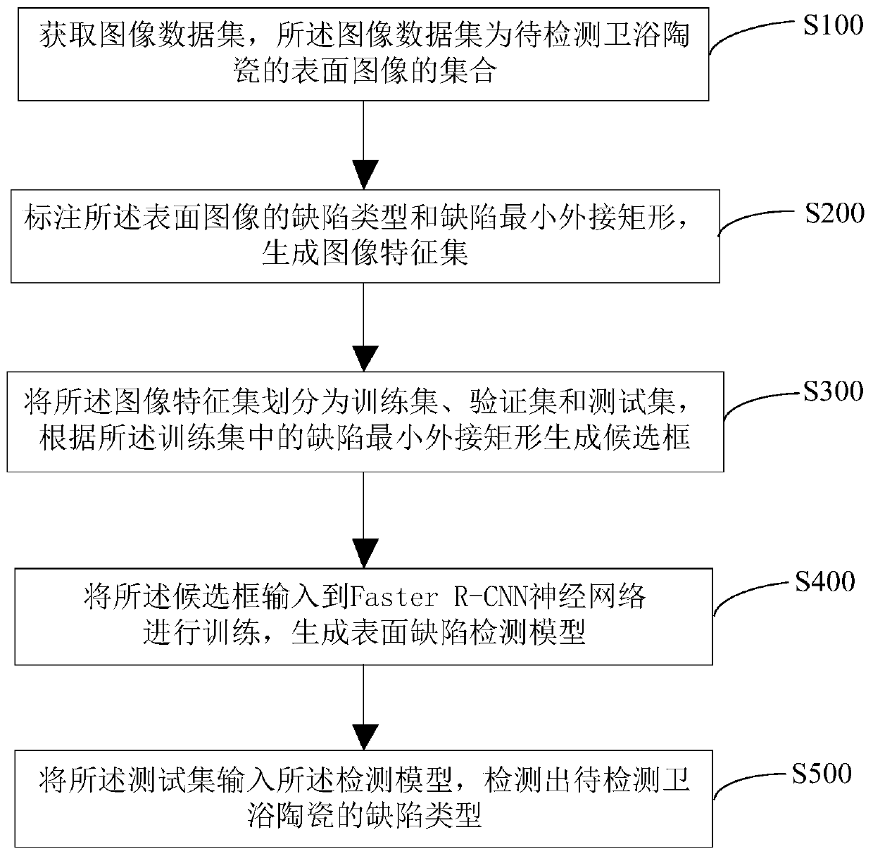 Bathroom ceramic surface defect detection method and device based on deep learning