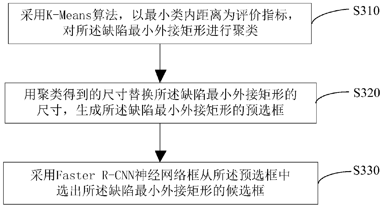 Bathroom ceramic surface defect detection method and device based on deep learning