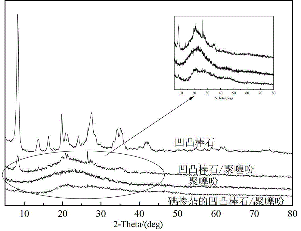 Polythiophene nanometer conductive composite material and preparation method thereof