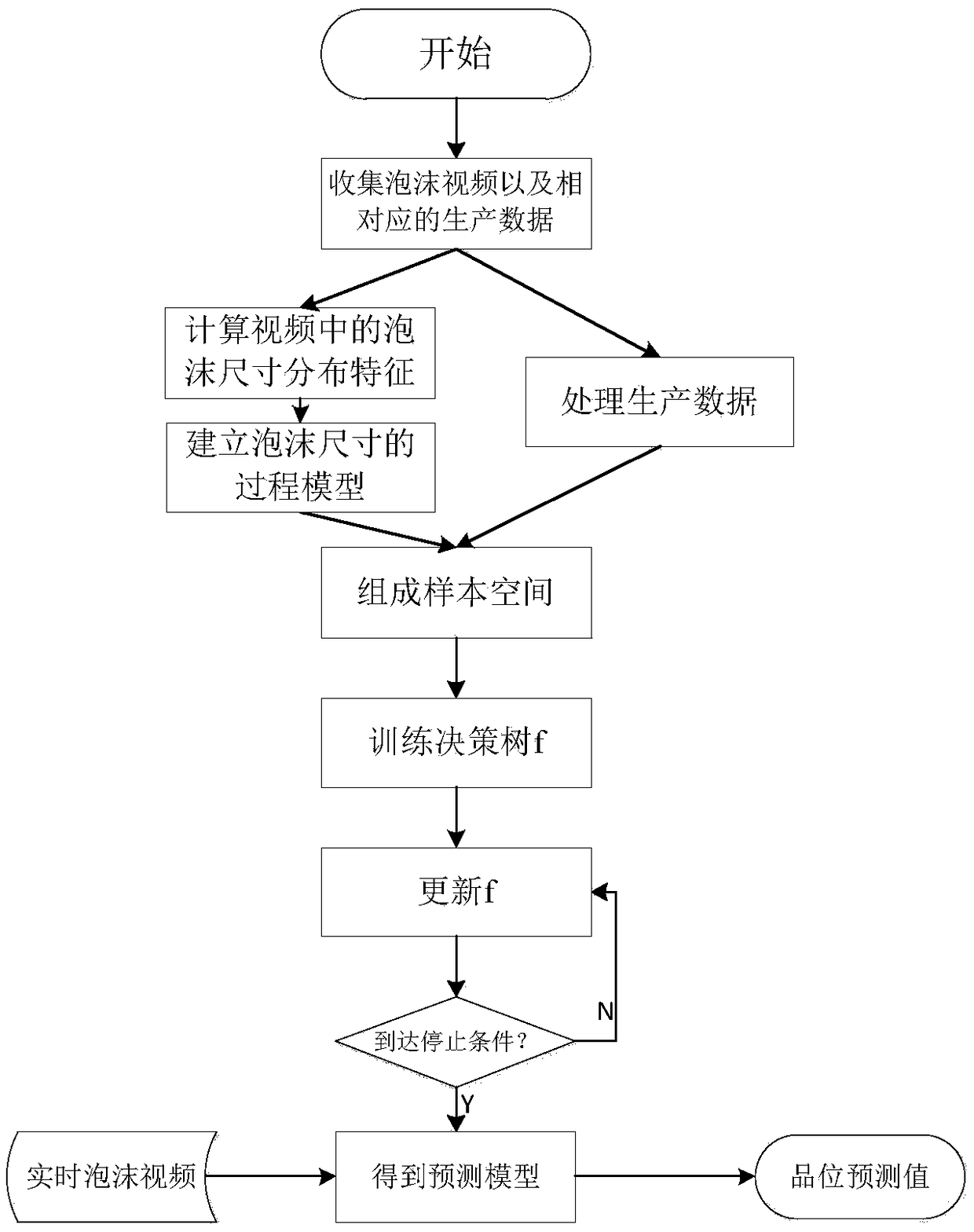 Zinc ore grade soft measurement method based on process size feature