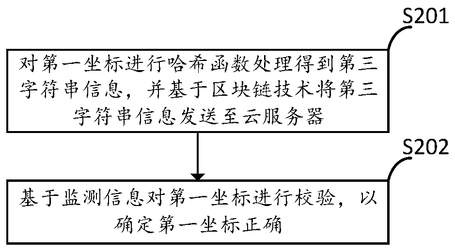 Disaster monitoring method and device, and electronic equipment