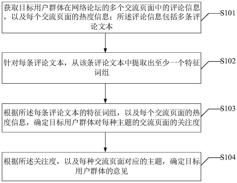 User group opinion determination method and device