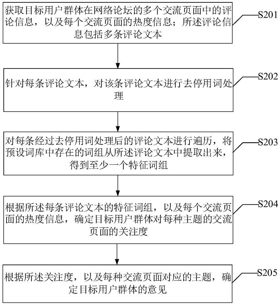 User group opinion determination method and device