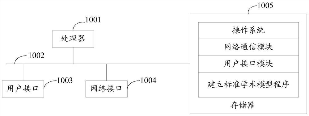 Establish standard academic model methods, servers and storage media