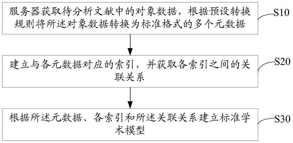 Establish standard academic model methods, servers and storage media