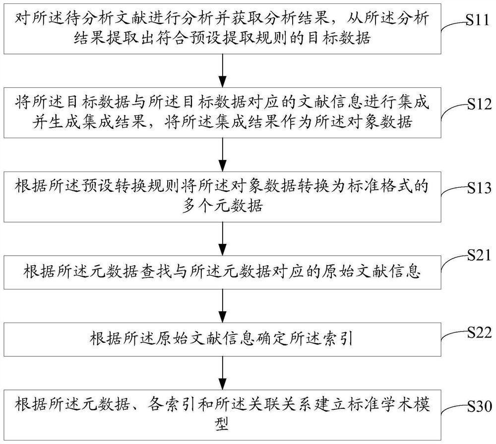 Establish standard academic model methods, servers and storage media