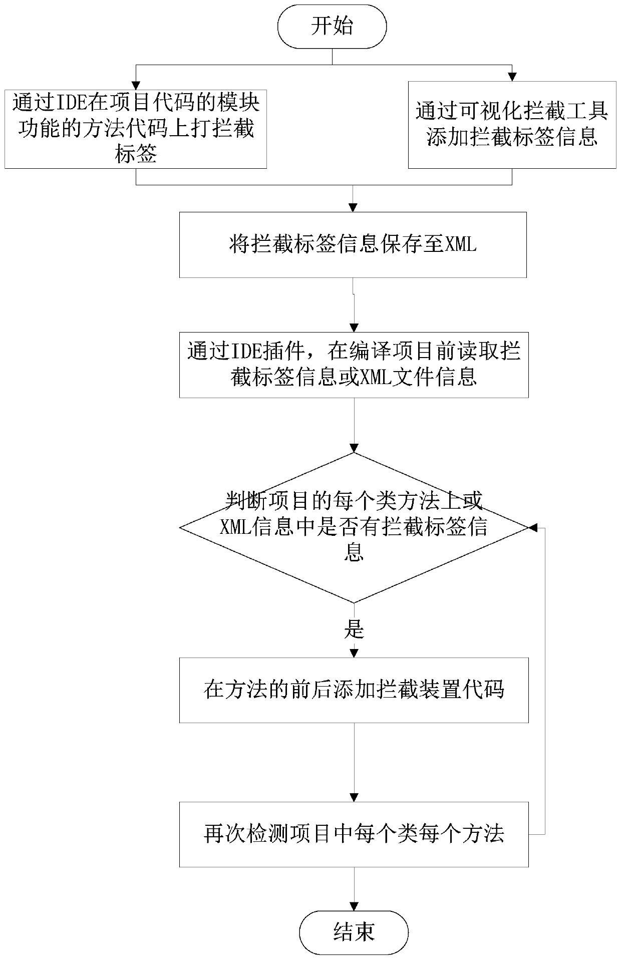 Method and system for multi-language cloud compilation to realize dynamic interception and extension of system functions