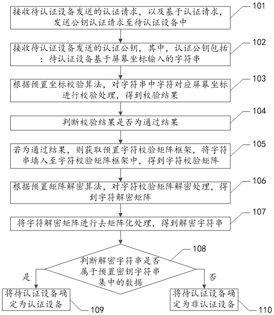 Encryption authentication method and device, equipment and storage medium