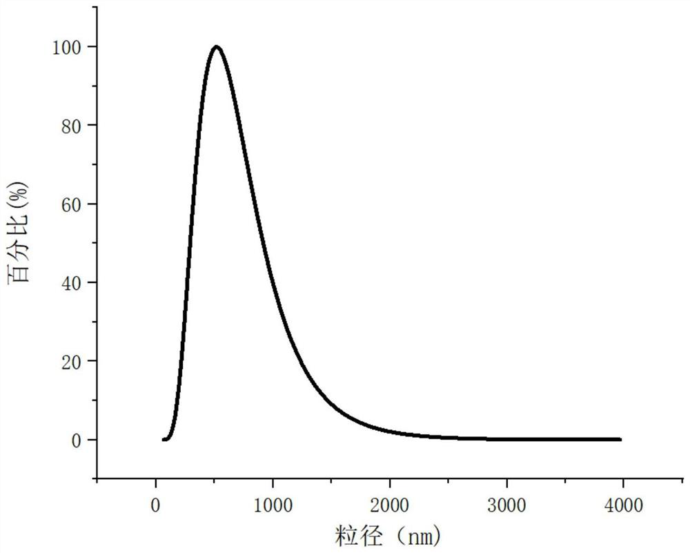 Preparation method of self-assembled whitening active compound micelle and skin care product