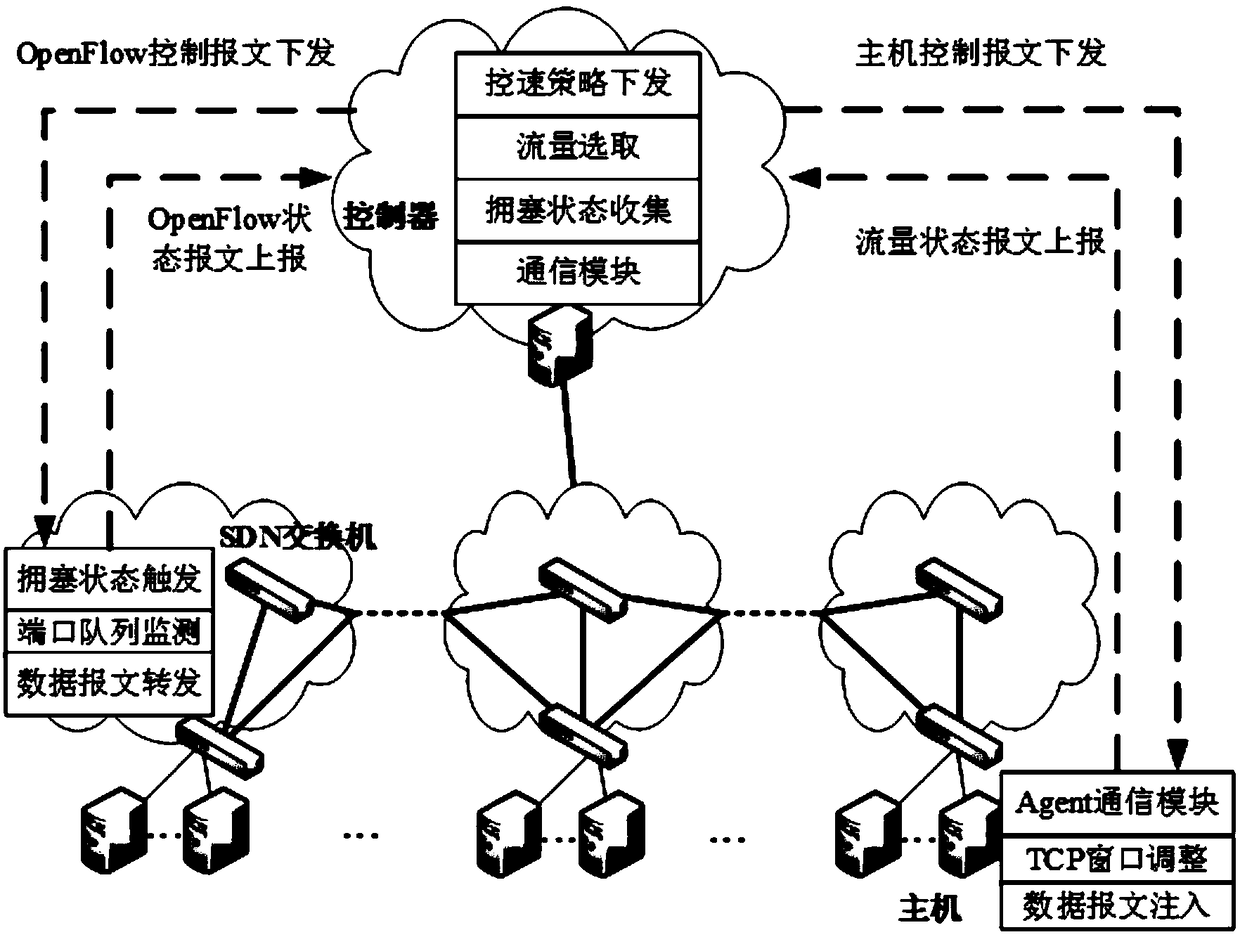 TCP congestion control method for centralized end network coordination in data center network