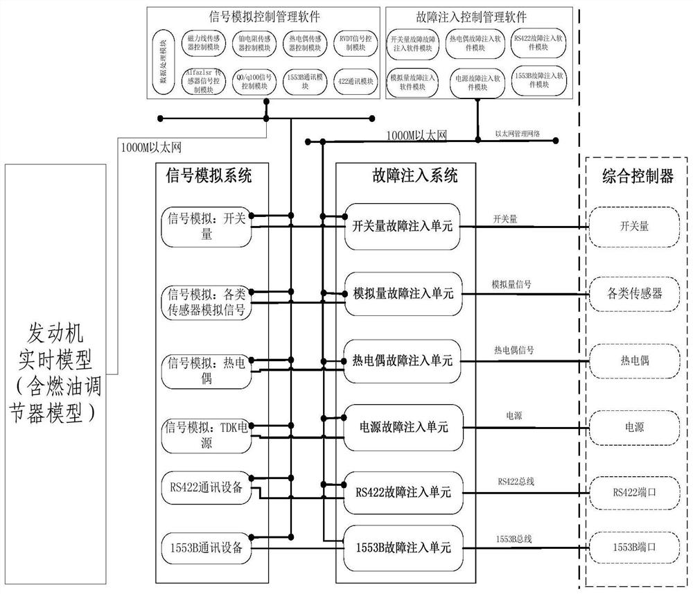 A comprehensive simulation test and fault injection platform for turbofan engines for UAVs