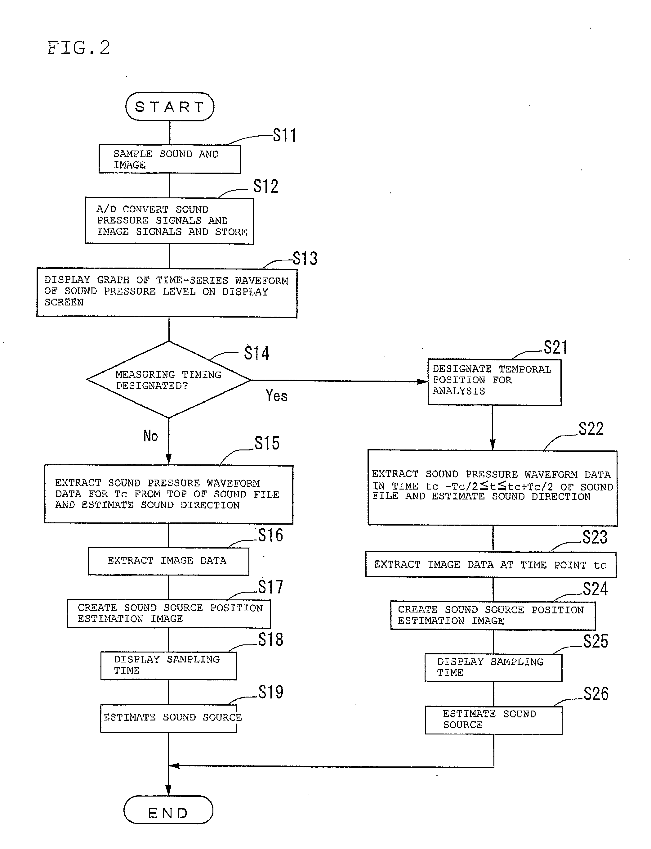 Method and apparatus for estimating sound source