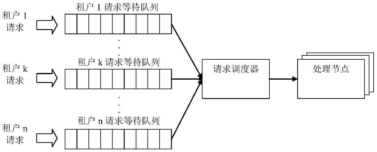 A multi-tenant request processing method, device and equipment