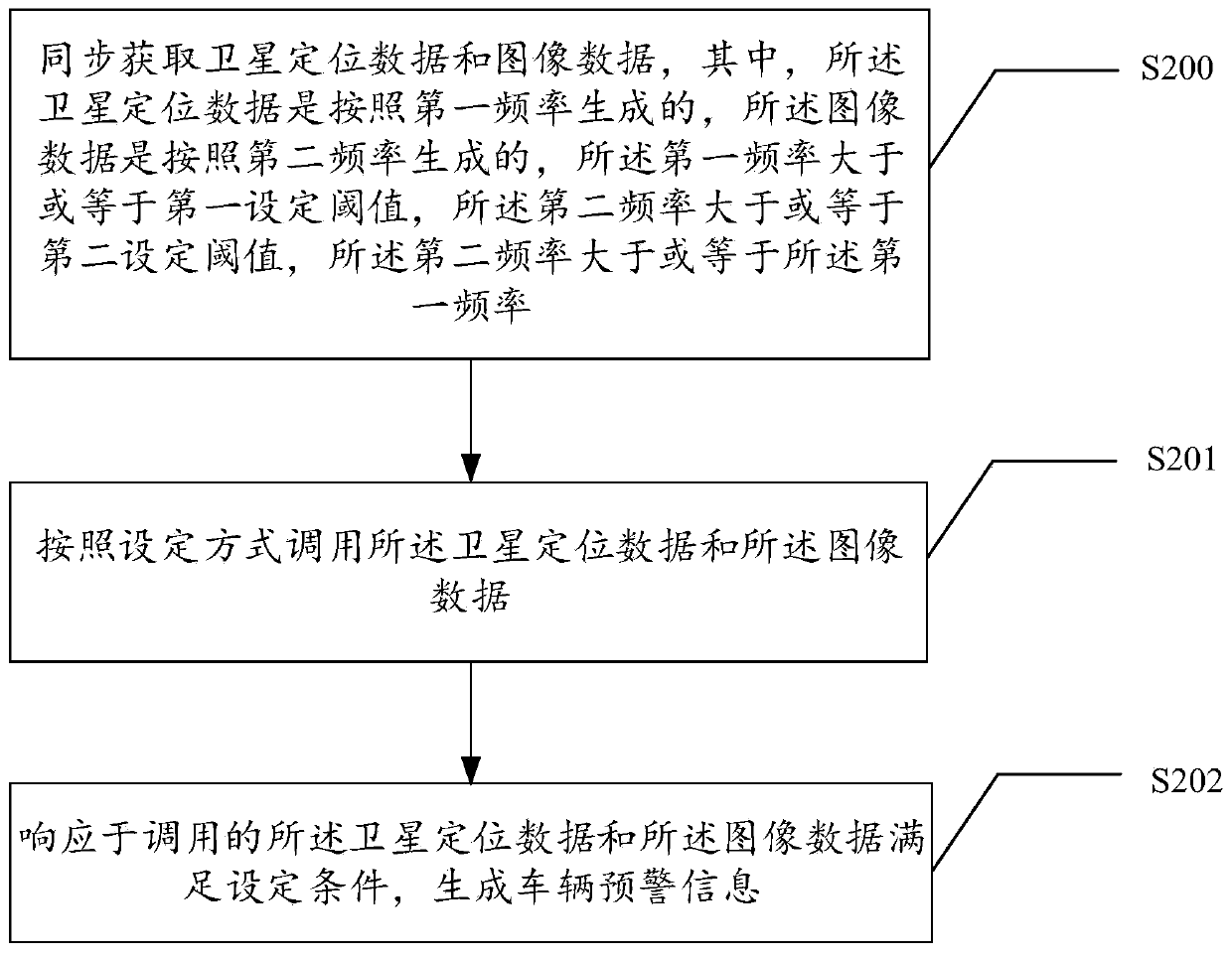 Vehicle early warning method and device, readable storage medium and electronic equipment