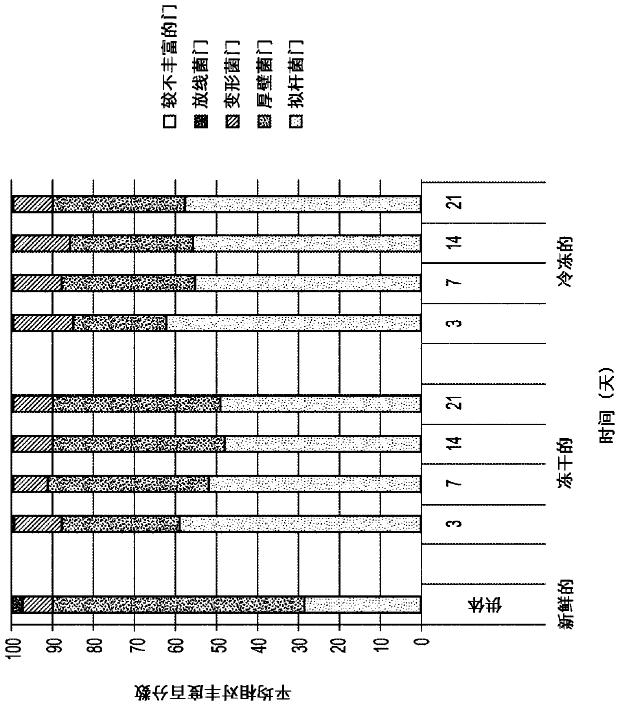 Compositions and methods for c. difficile treatment