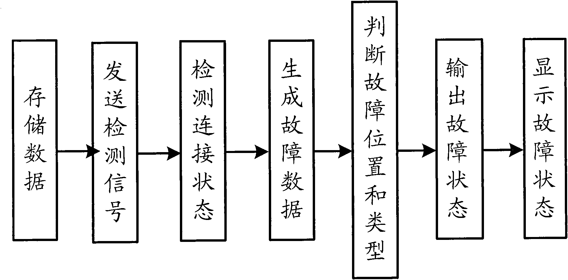 On-line detection and fault display method of LED