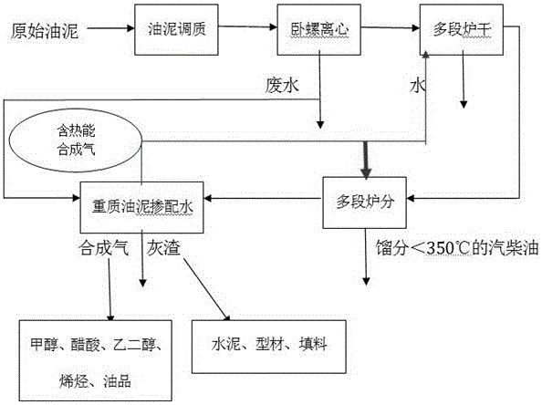Oil-sludge separation and gasification recycling method