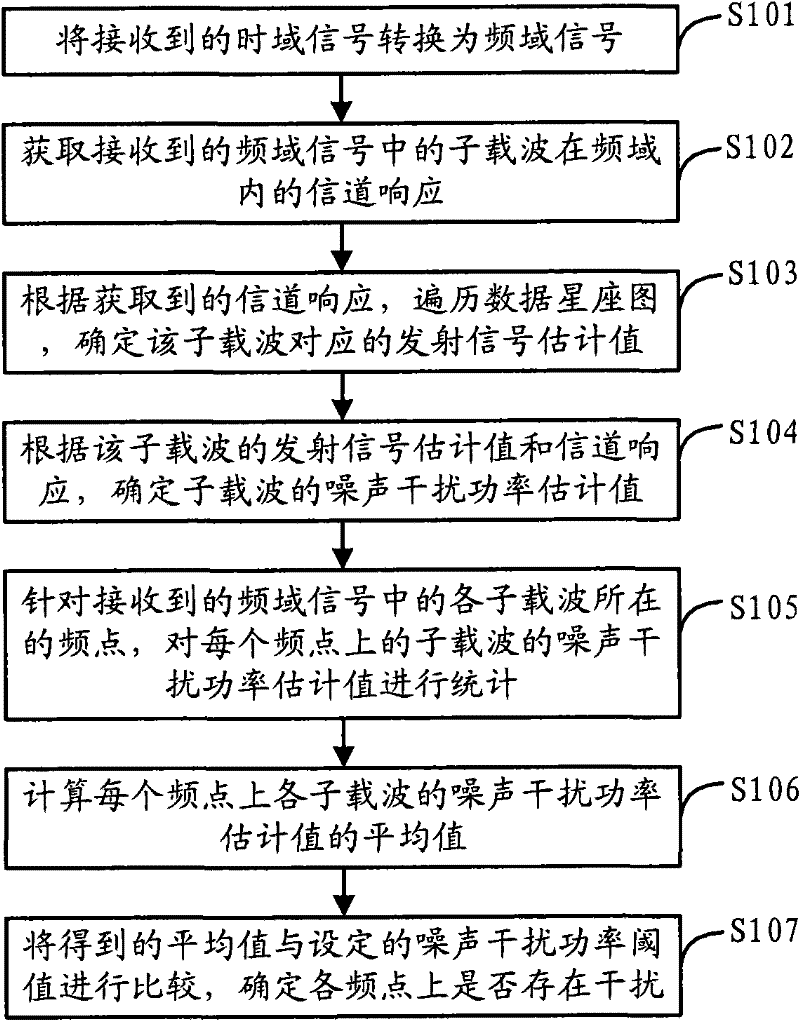 Signal interference detection method and device