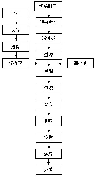 A pickle-flavored sour tea beverage and preparation method thereof