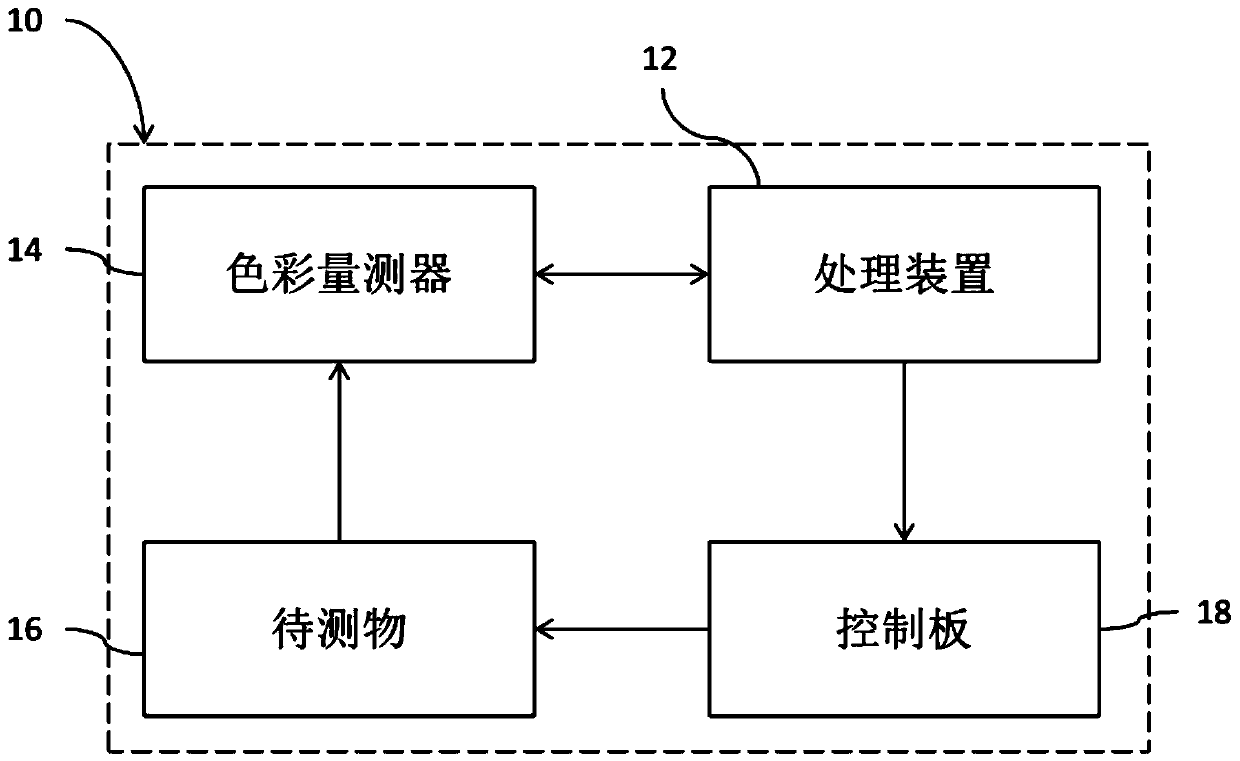 Automatic color temperature adjustment method