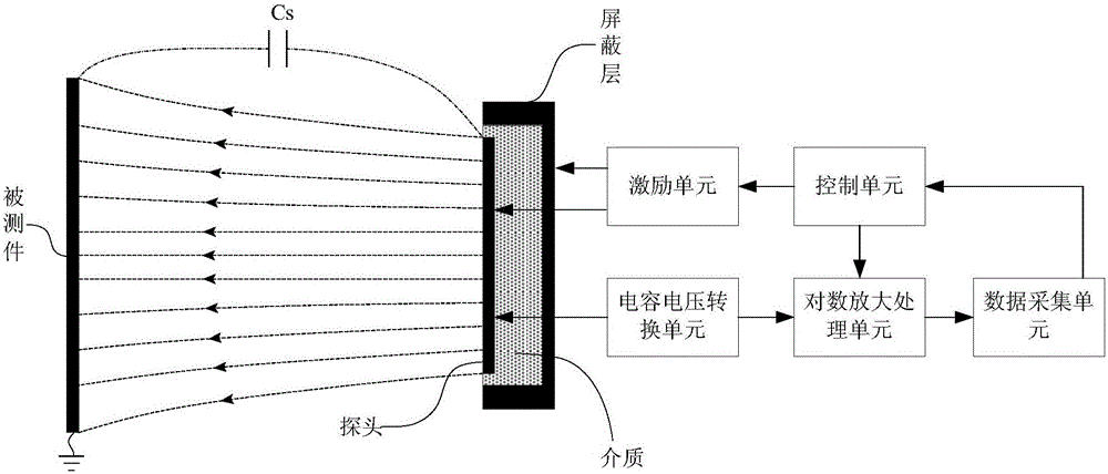 Capacitive distance measurement method and device and calibration method thereof